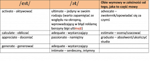 Wymowa słów zakończonych na -ate