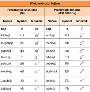 Wielokrotności bajtów