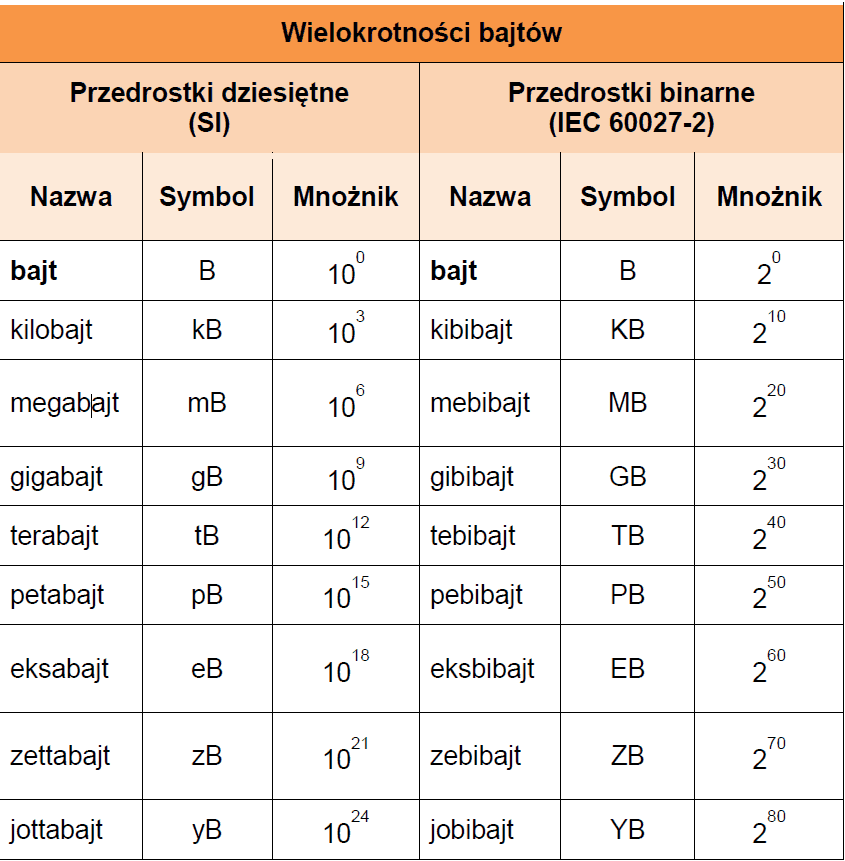 Wielokrotności bajtów